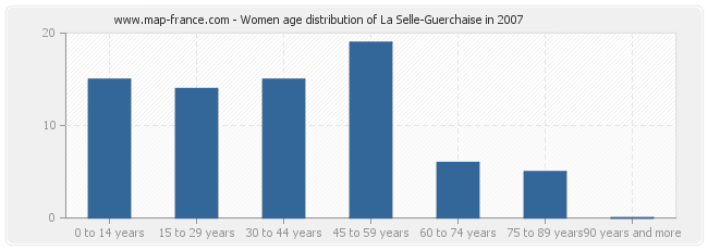 Women age distribution of La Selle-Guerchaise in 2007